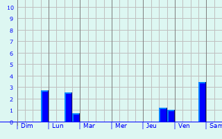 Graphique des précipitations prvues pour Chernushka