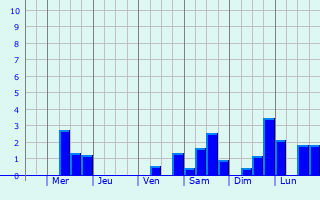 Graphique des précipitations prvues pour Saint-Martin-Lars-en-Sainte-Hermine