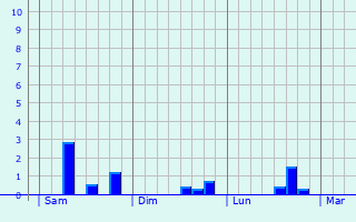 Graphique des précipitations prvues pour Maarkedal