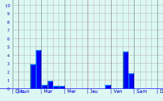 Graphique des précipitations prvues pour Strasswalchen