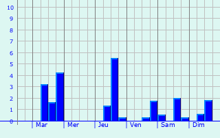 Graphique des précipitations prvues pour Budenheim