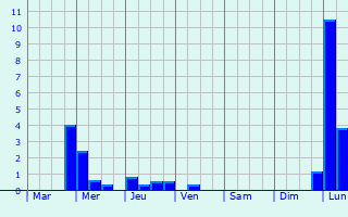 Graphique des précipitations prvues pour Offenburg