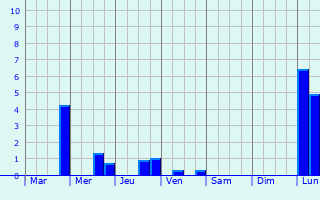 Graphique des précipitations prvues pour Frmonville