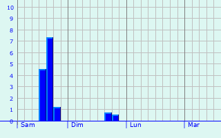 Graphique des précipitations prvues pour Laleu