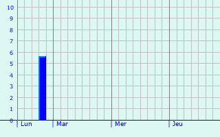 Graphique des précipitations prvues pour Rojales