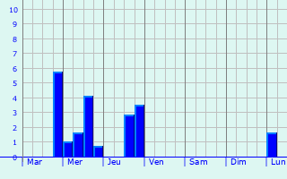 Graphique des précipitations prvues pour Venasque