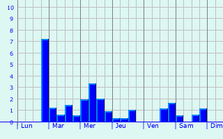 Graphique des précipitations prvues pour Saint-Jean-de-Beugn
