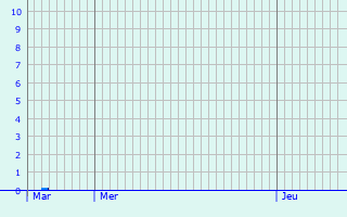 Graphique des précipitations prvues pour Amboise