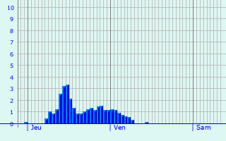 Graphique des précipitations prvues pour Les Nans