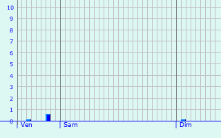 Graphique des précipitations prvues pour Savelborn