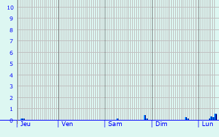 Graphique des précipitations prvues pour Lassales
