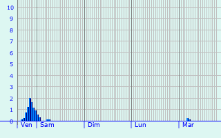 Graphique des précipitations prvues pour Sandbach