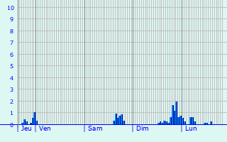 Graphique des précipitations prvues pour Thieulloy-la-Ville
