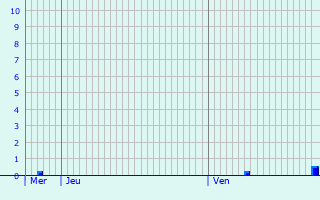 Graphique des précipitations prvues pour Kljuc