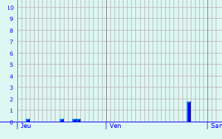 Graphique des précipitations prvues pour Laudun