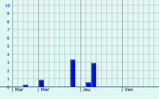 Graphique des précipitations prvues pour Saint-Julien-sur-Cher