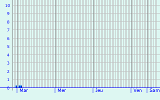 Graphique des précipitations prvues pour Meitingen