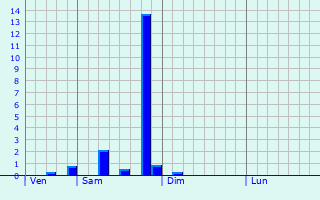 Graphique des précipitations prvues pour Clion