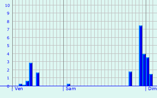 Graphique des précipitations prvues pour Saint-Simon