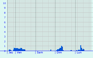 Graphique des précipitations prvues pour Aberystwyth