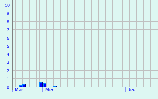 Graphique des précipitations prvues pour Cervens