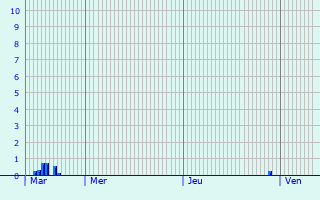 Graphique des précipitations prvues pour Hinkel