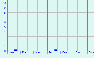 Graphique des précipitations prvues pour Buzuluk