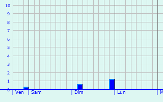 Graphique des précipitations prvues pour Oum