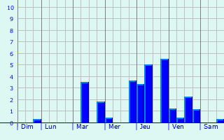Graphique des précipitations prvues pour Moncheaux