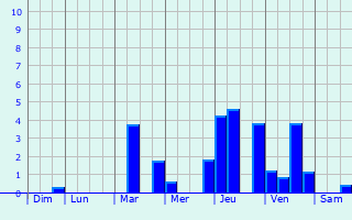 Graphique des précipitations prvues pour Noyelles-sous-Bellonne