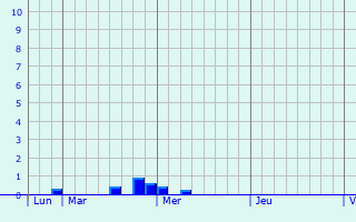 Graphique des précipitations prvues pour Magneux-Haute-Rive