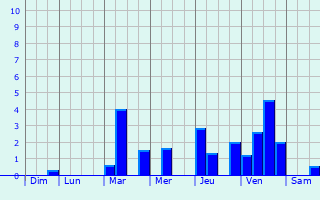 Graphique des précipitations prvues pour Grandcourt