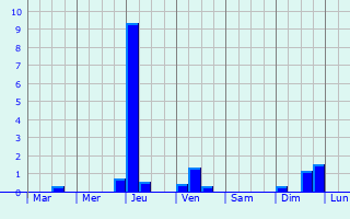 Graphique des précipitations prvues pour Aubrometz