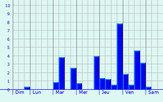 Graphique des précipitations prvues pour Onnaing