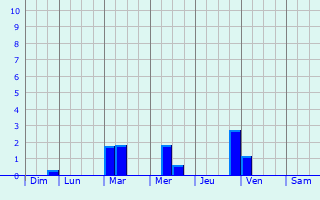 Graphique des précipitations prvues pour Saint-Martin-des-Noyers