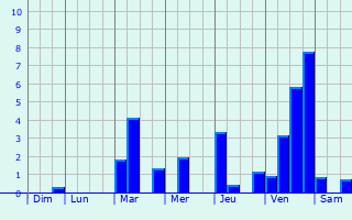 Graphique des précipitations prvues pour Vermandovillers