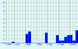 Graphique des précipitations prvues pour Saint-Arnoult-des-Bois
