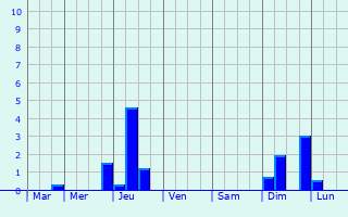 Graphique des précipitations prvues pour Villeselve