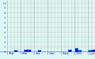 Graphique des précipitations prvues pour Baixa Grande