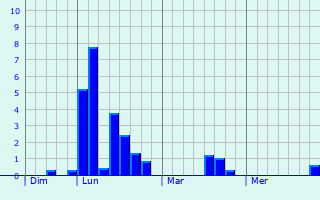 Graphique des précipitations prvues pour Moersdorf