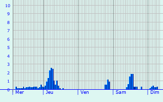 Graphique des précipitations prvues pour Saint-Jean-de-la-Haize