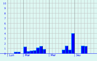 Graphique des précipitations prvues pour Villemarchal