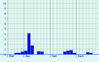 Graphique des précipitations prvues pour Dudenhofen