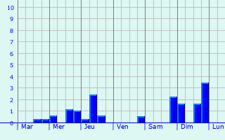 Graphique des précipitations prvues pour Montigny-les-Monts