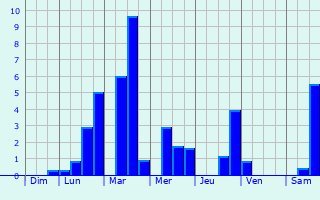 Graphique des précipitations prvues pour Tiefenbronn