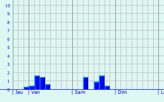 Graphique des précipitations prvues pour Grobbendonk