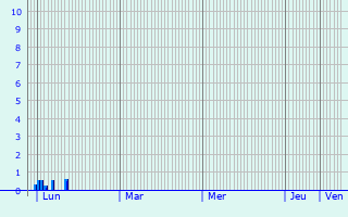 Graphique des précipitations prvues pour Favires