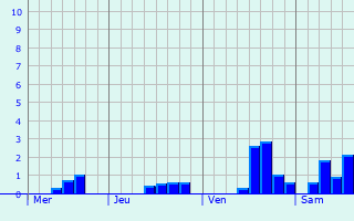 Graphique des précipitations prvues pour Wetzendorf
