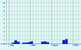 Graphique des précipitations prvues pour Erstein