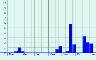 Graphique des précipitations prvues pour Saint-Hilaire-de-Voust